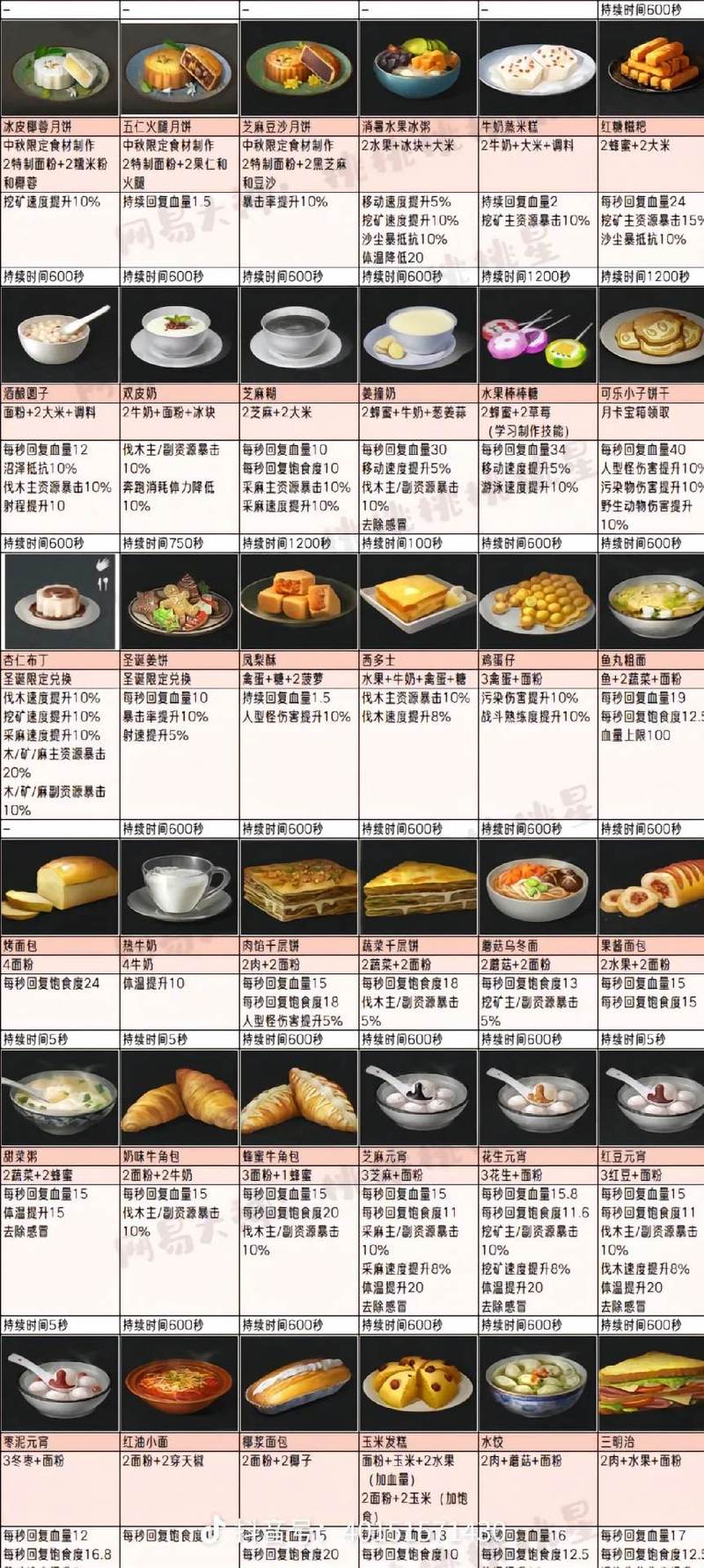 明日之后最新食谱大全