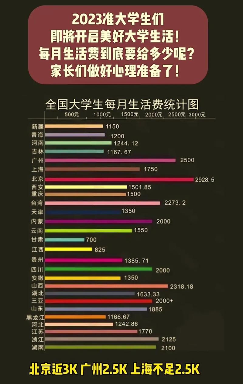 大学生生活费