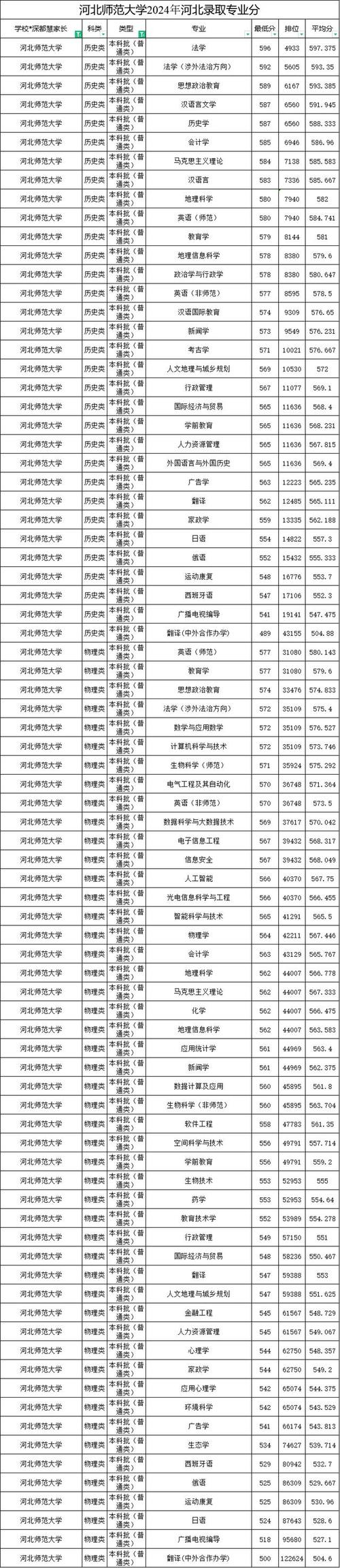 河北师范大学录取分数线