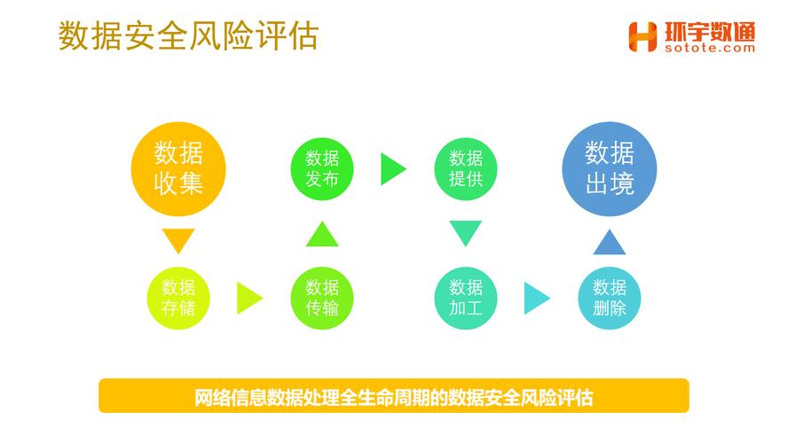 数据安全自评估
