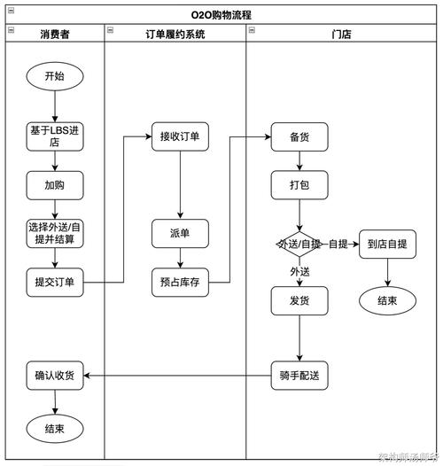 电商流程男人版