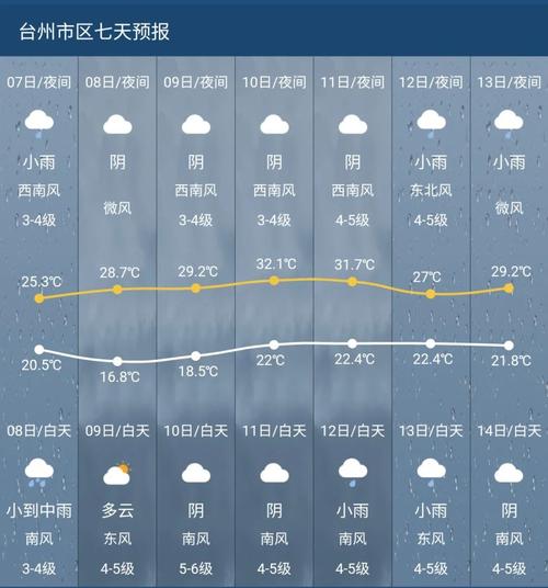 台州今日天气