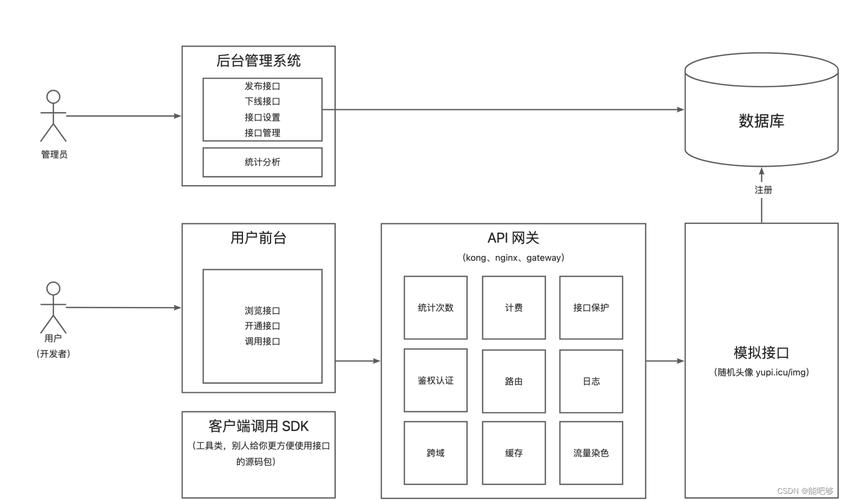 api接口开放平台兑换码